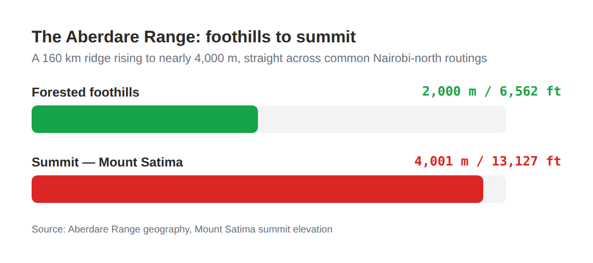 Bar chart comparing the Aberdare Range's forested foothills at 2,000 metres against the Mount Satima summit at 4,001 metres, roughly 13,127 feet