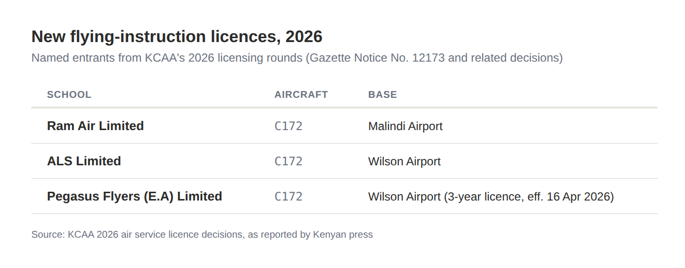 Table listing three new 2026 KCAA flying-instruction licence holders: Ram Air Limited at Malindi Airport, ALS Limited at Wilson Airport, and Pegasus Flyers at Wilson Airport, all flying the Cessna 172